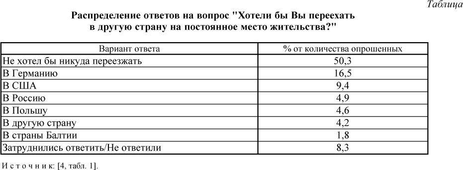 Распределение ответов на вопрос "Хотели бы Вы переехать в другую страну на постоянное место жительства?" Распределение ответов на вопрос "Хотели бы Вы переехать в другую страну на постоянное место жительства?"