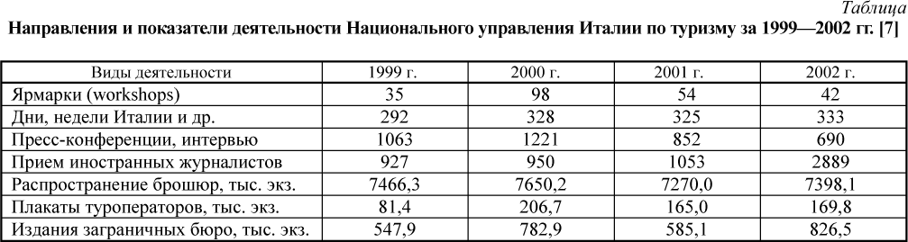 Направления и показатели деятельности Национального управления Италии по туризму за 1999—2002 гг.