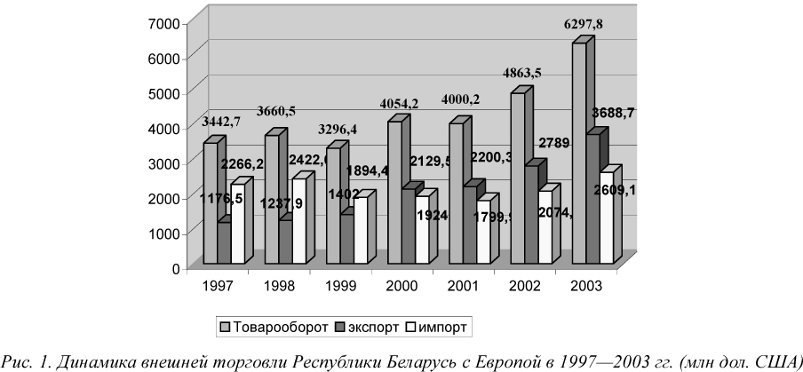 Динамика внешней торговли Республики Беларусь с Европой в 1997—2003 гг. (млн дол. США)