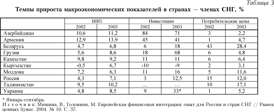 Контрольная работа по теме Внешнеэкономические связи Республики Беларусь в рамках СНГ