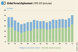Global Forced Displacement