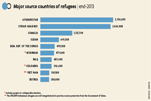 Major source countries of refugees