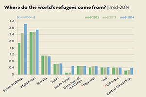 Refugee Origin Countries